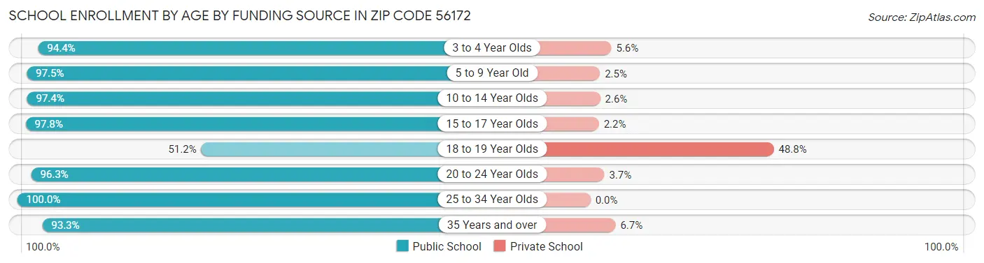 School Enrollment by Age by Funding Source in Zip Code 56172