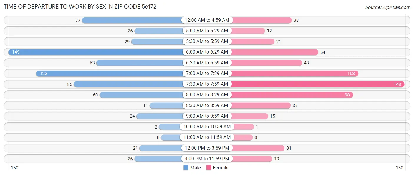 Time of Departure to Work by Sex in Zip Code 56172