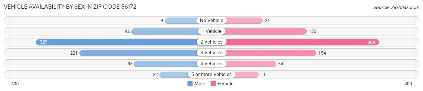 Vehicle Availability by Sex in Zip Code 56172