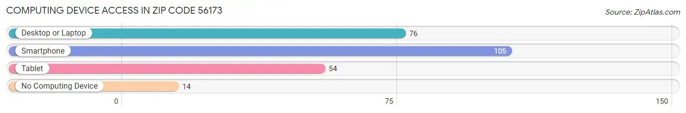Computing Device Access in Zip Code 56173