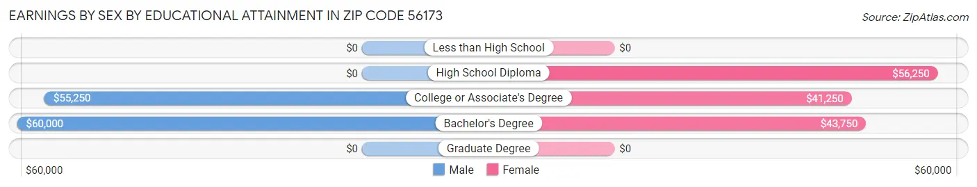 Earnings by Sex by Educational Attainment in Zip Code 56173