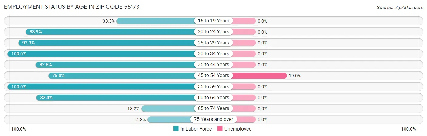 Employment Status by Age in Zip Code 56173
