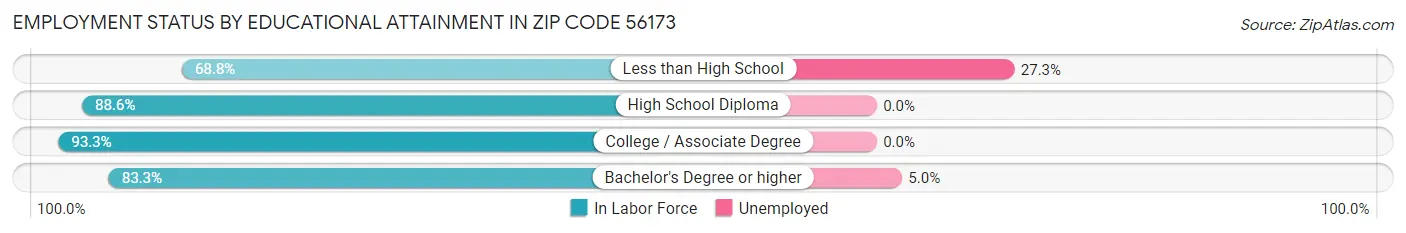 Employment Status by Educational Attainment in Zip Code 56173