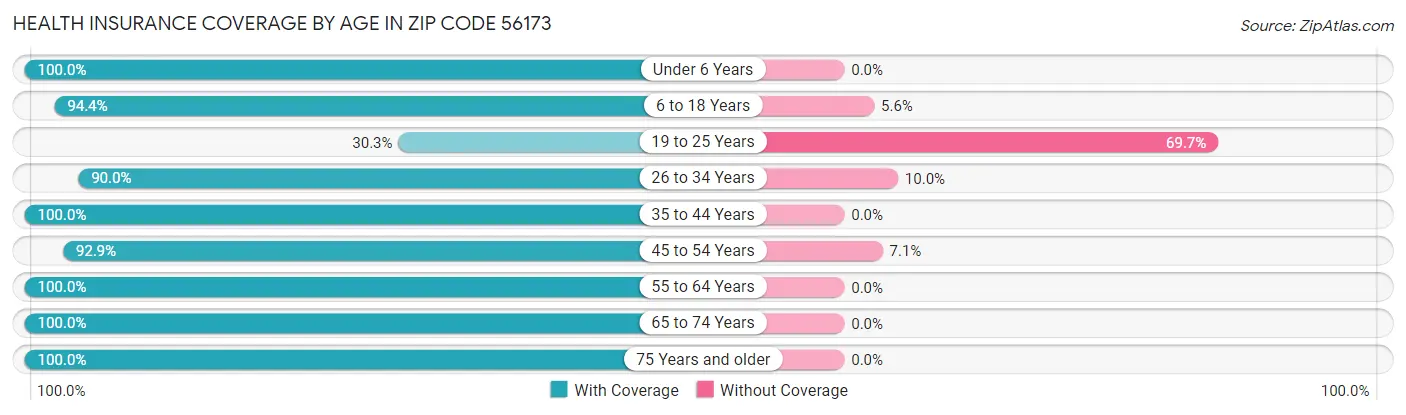 Health Insurance Coverage by Age in Zip Code 56173