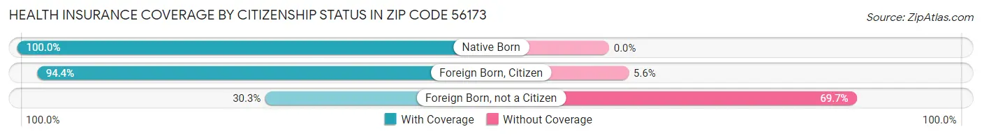 Health Insurance Coverage by Citizenship Status in Zip Code 56173