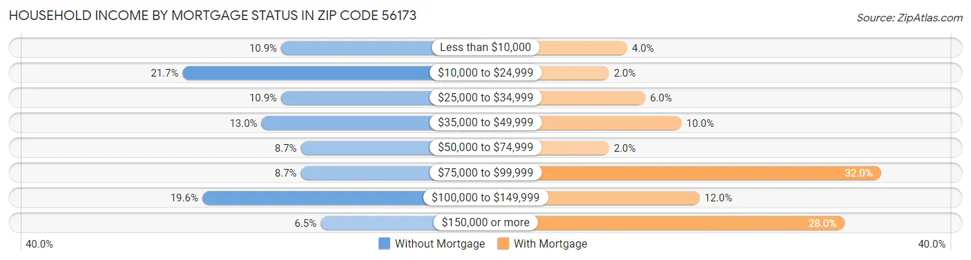 Household Income by Mortgage Status in Zip Code 56173