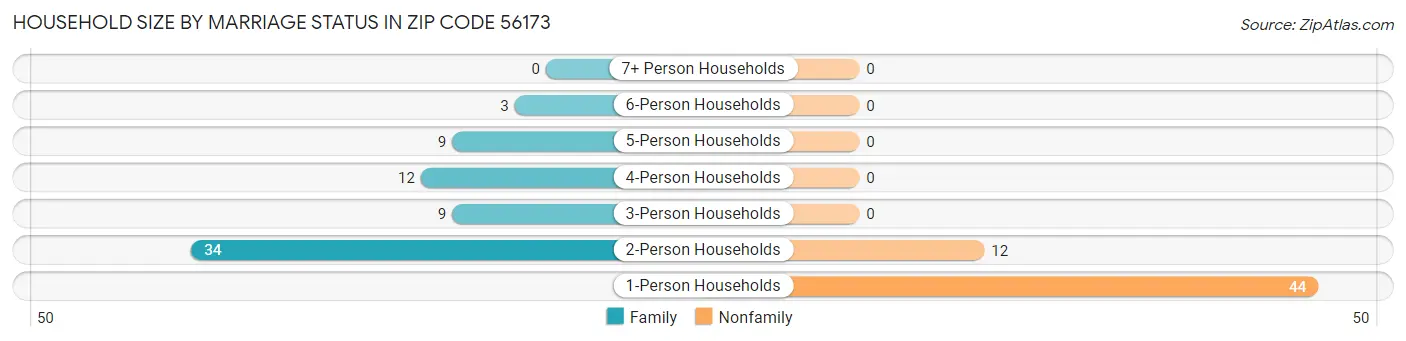 Household Size by Marriage Status in Zip Code 56173