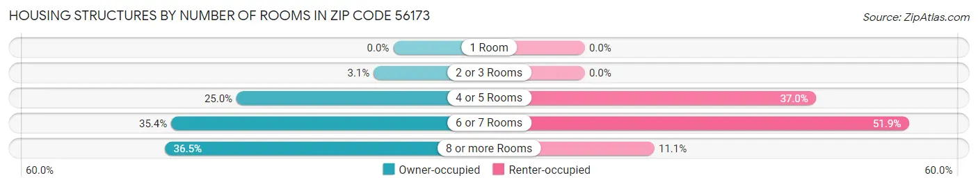 Housing Structures by Number of Rooms in Zip Code 56173