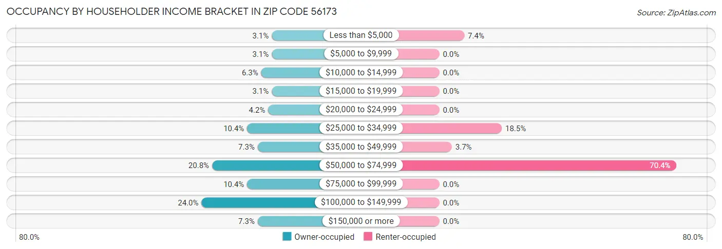 Occupancy by Householder Income Bracket in Zip Code 56173