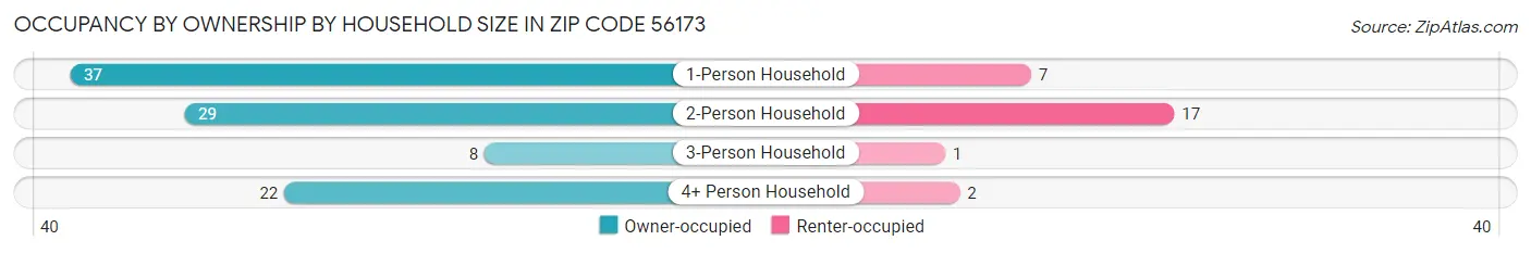 Occupancy by Ownership by Household Size in Zip Code 56173