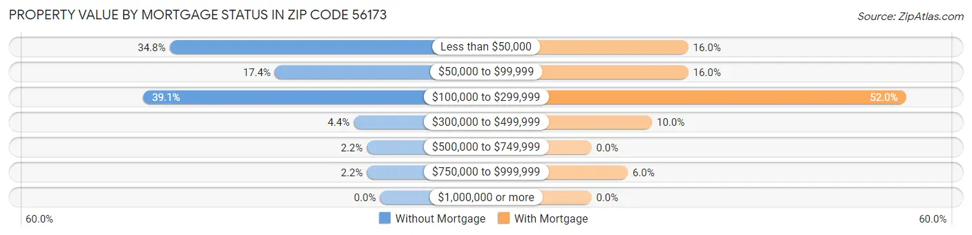 Property Value by Mortgage Status in Zip Code 56173