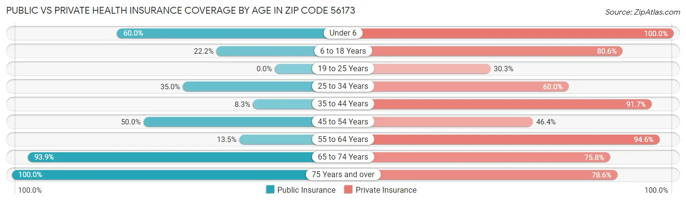 Public vs Private Health Insurance Coverage by Age in Zip Code 56173