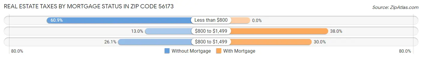 Real Estate Taxes by Mortgage Status in Zip Code 56173