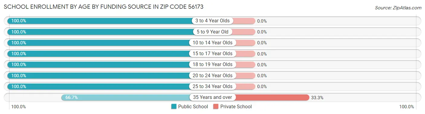 School Enrollment by Age by Funding Source in Zip Code 56173
