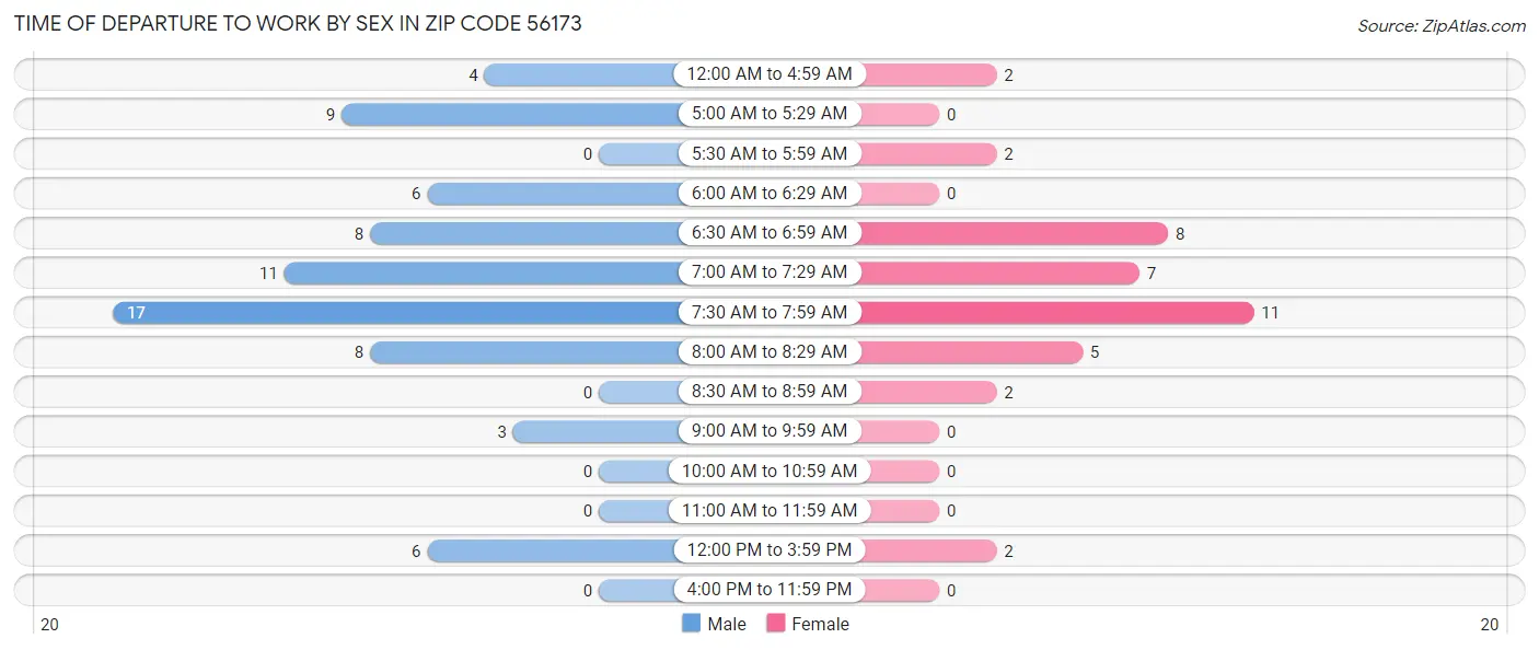 Time of Departure to Work by Sex in Zip Code 56173