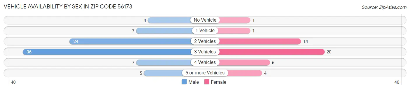 Vehicle Availability by Sex in Zip Code 56173