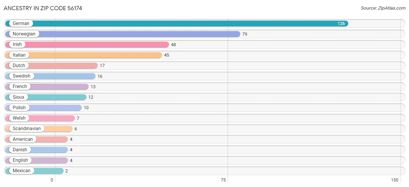 Ancestry in Zip Code 56174