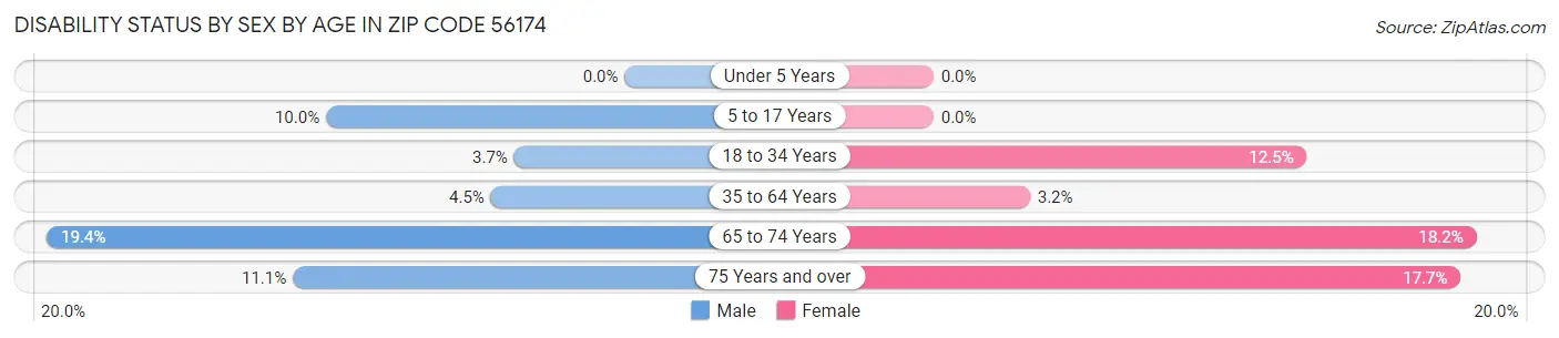 Disability Status by Sex by Age in Zip Code 56174