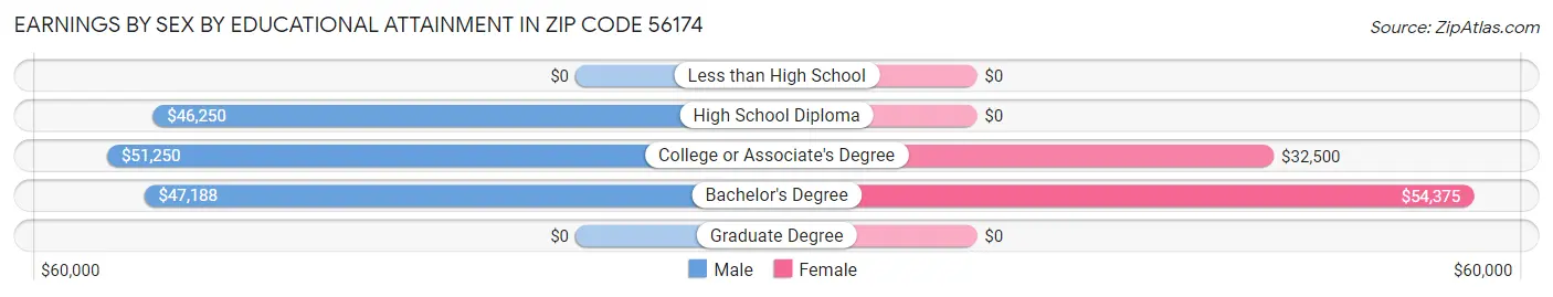 Earnings by Sex by Educational Attainment in Zip Code 56174