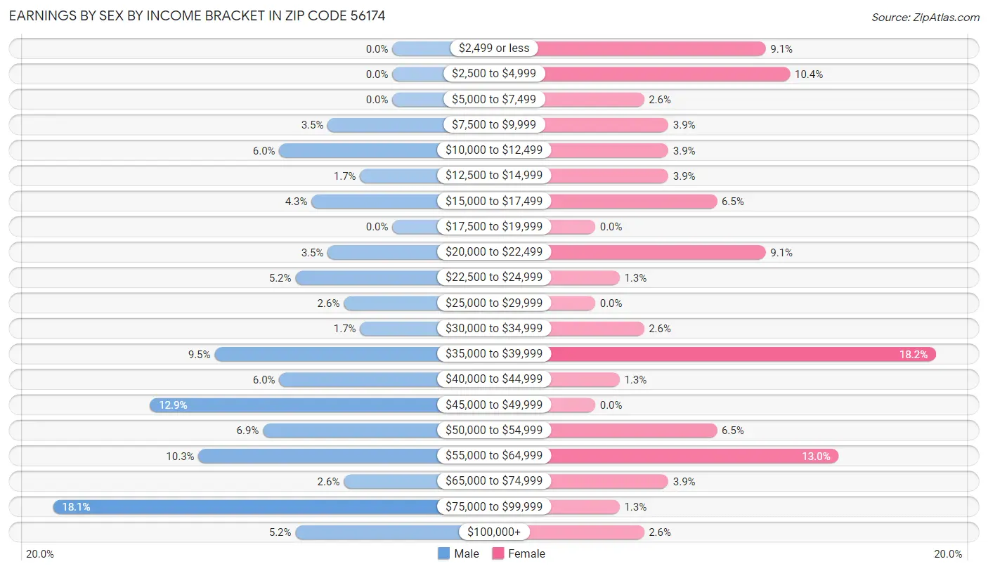 Earnings by Sex by Income Bracket in Zip Code 56174