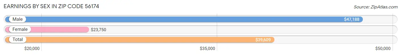 Earnings by Sex in Zip Code 56174