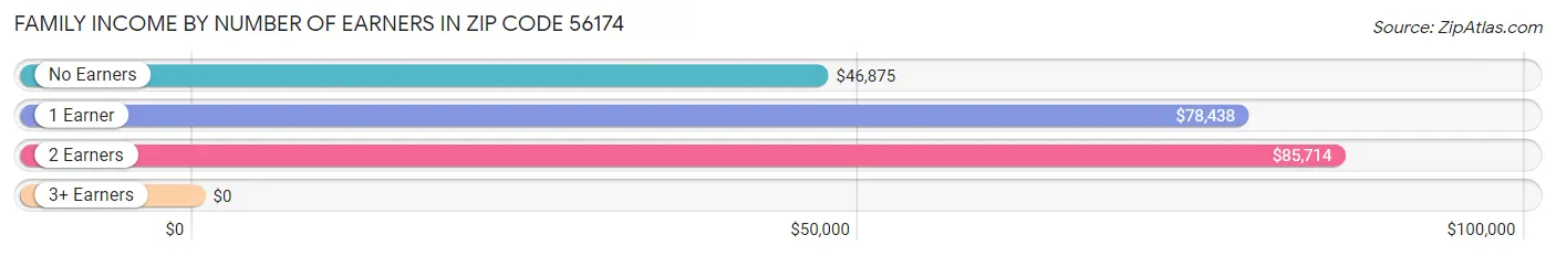 Family Income by Number of Earners in Zip Code 56174