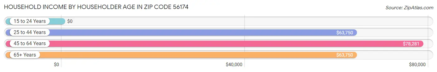 Household Income by Householder Age in Zip Code 56174