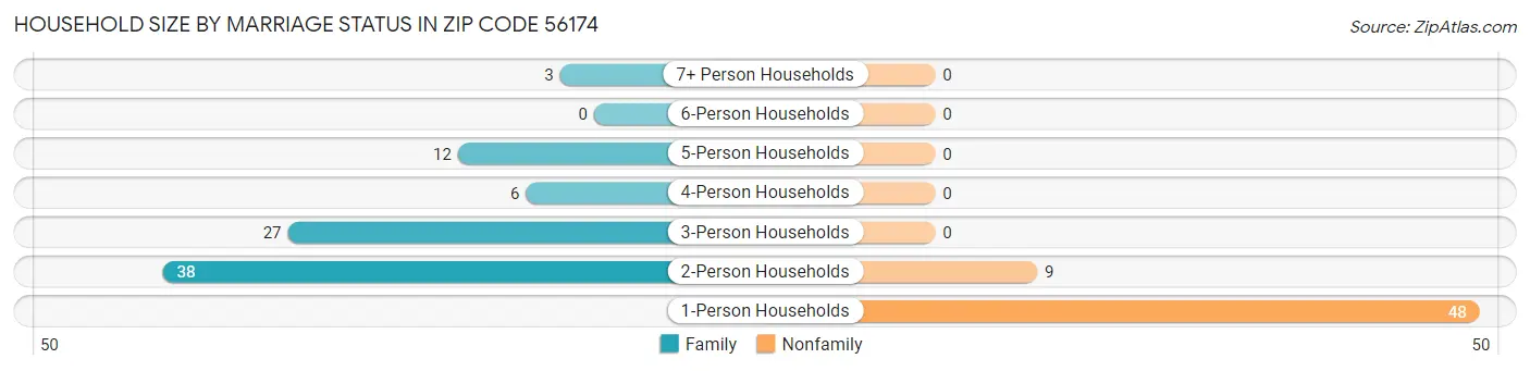 Household Size by Marriage Status in Zip Code 56174