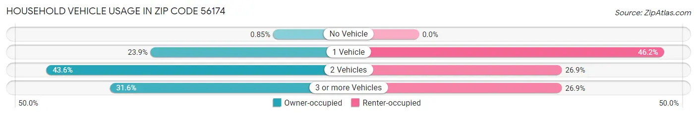 Household Vehicle Usage in Zip Code 56174