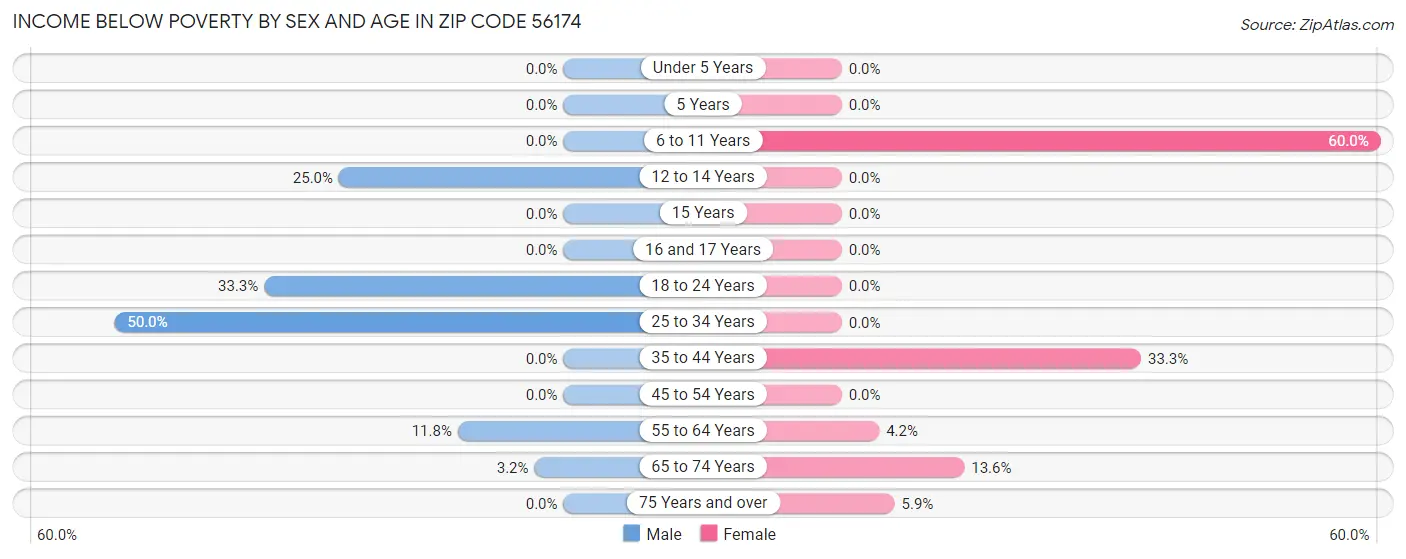 Income Below Poverty by Sex and Age in Zip Code 56174