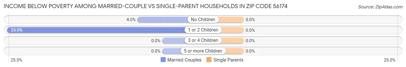 Income Below Poverty Among Married-Couple vs Single-Parent Households in Zip Code 56174