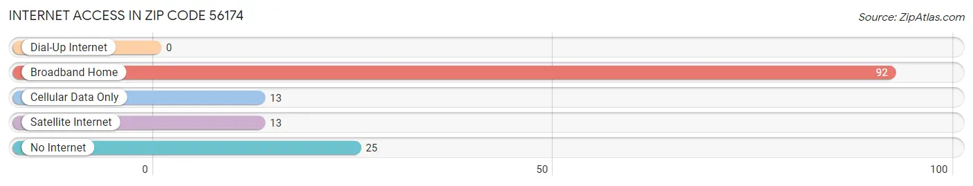 Internet Access in Zip Code 56174