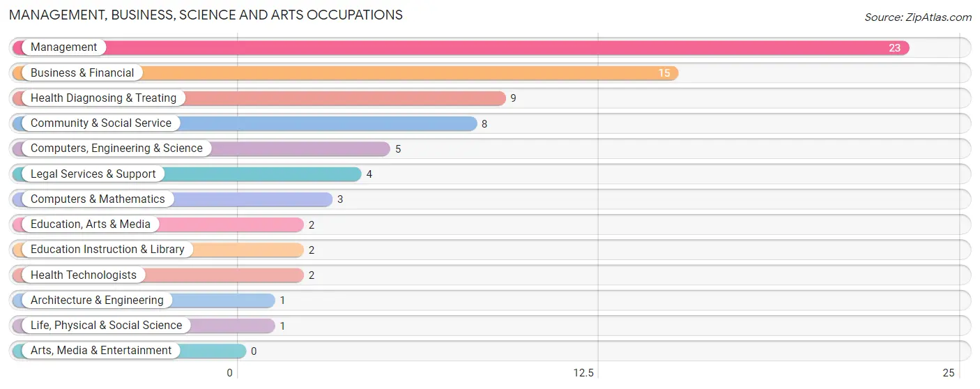 Management, Business, Science and Arts Occupations in Zip Code 56174