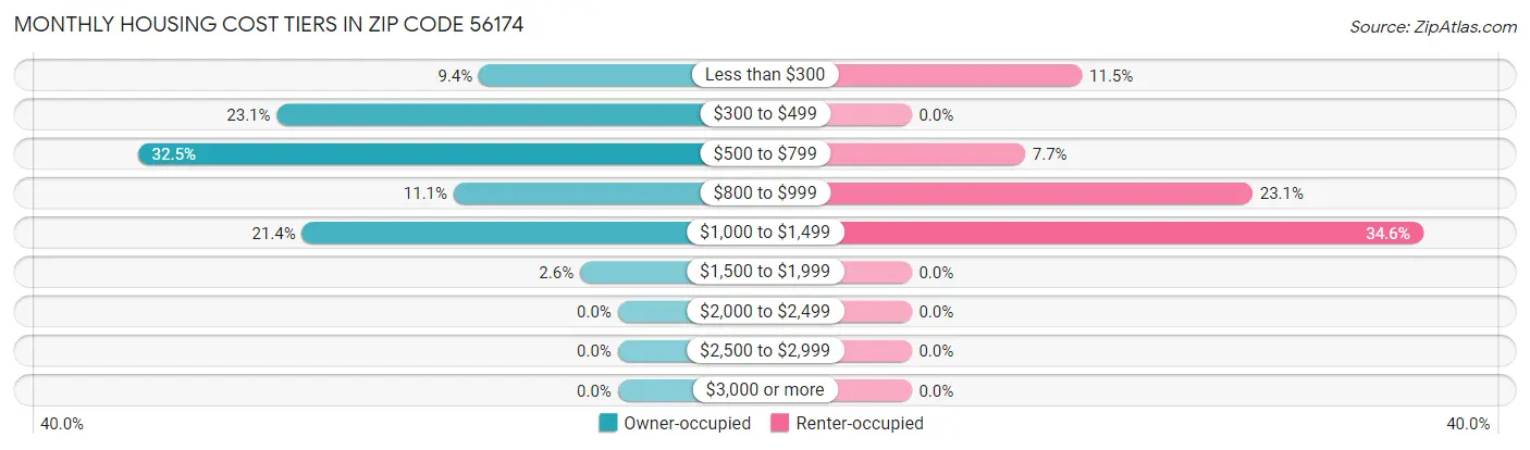 Monthly Housing Cost Tiers in Zip Code 56174