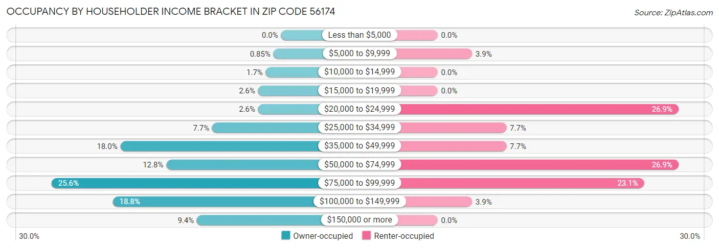 Occupancy by Householder Income Bracket in Zip Code 56174