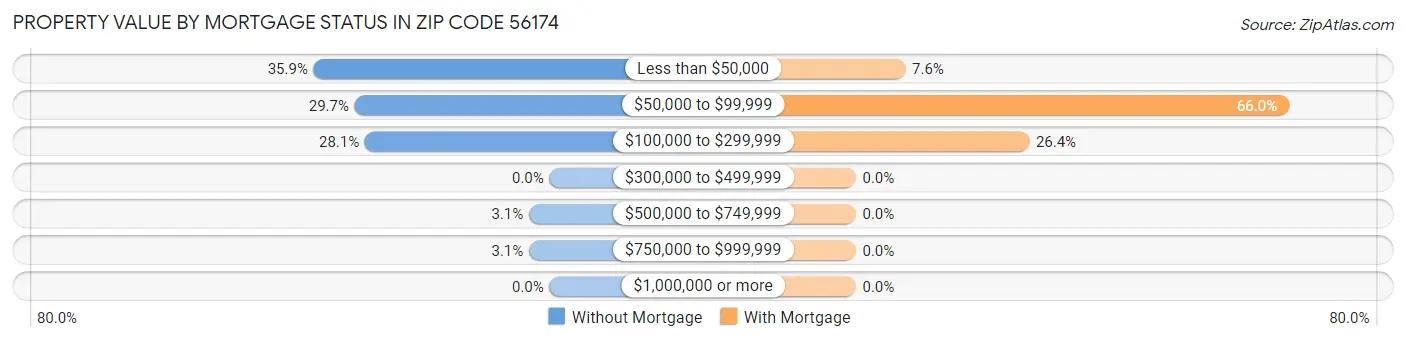 Property Value by Mortgage Status in Zip Code 56174