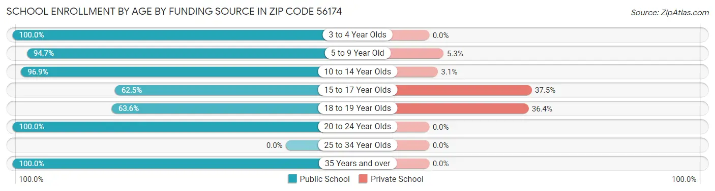 School Enrollment by Age by Funding Source in Zip Code 56174