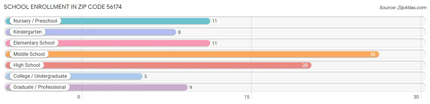 School Enrollment in Zip Code 56174