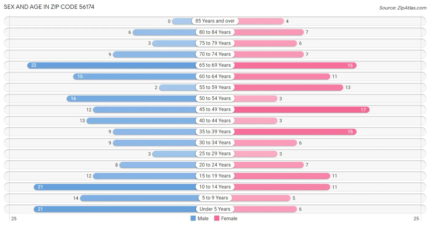 Sex and Age in Zip Code 56174