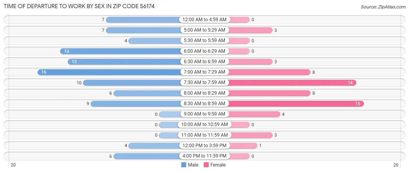 Time of Departure to Work by Sex in Zip Code 56174
