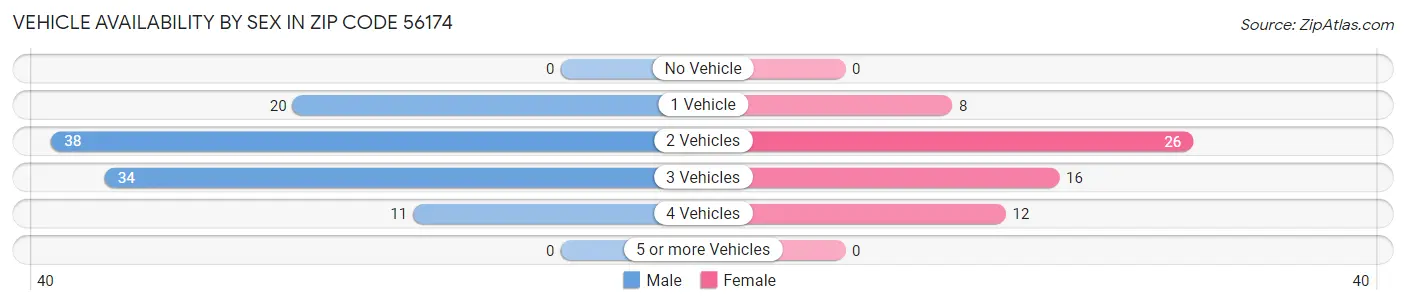 Vehicle Availability by Sex in Zip Code 56174