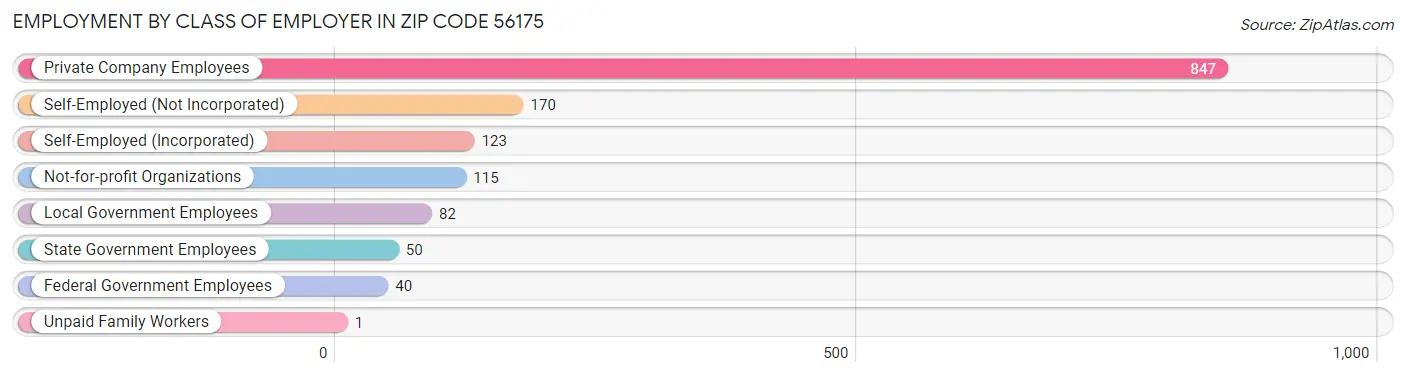 Employment by Class of Employer in Zip Code 56175