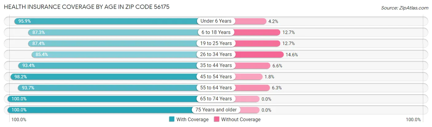 Health Insurance Coverage by Age in Zip Code 56175