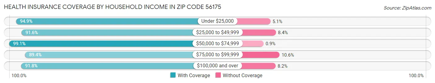 Health Insurance Coverage by Household Income in Zip Code 56175