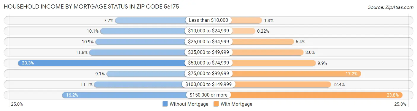 Household Income by Mortgage Status in Zip Code 56175