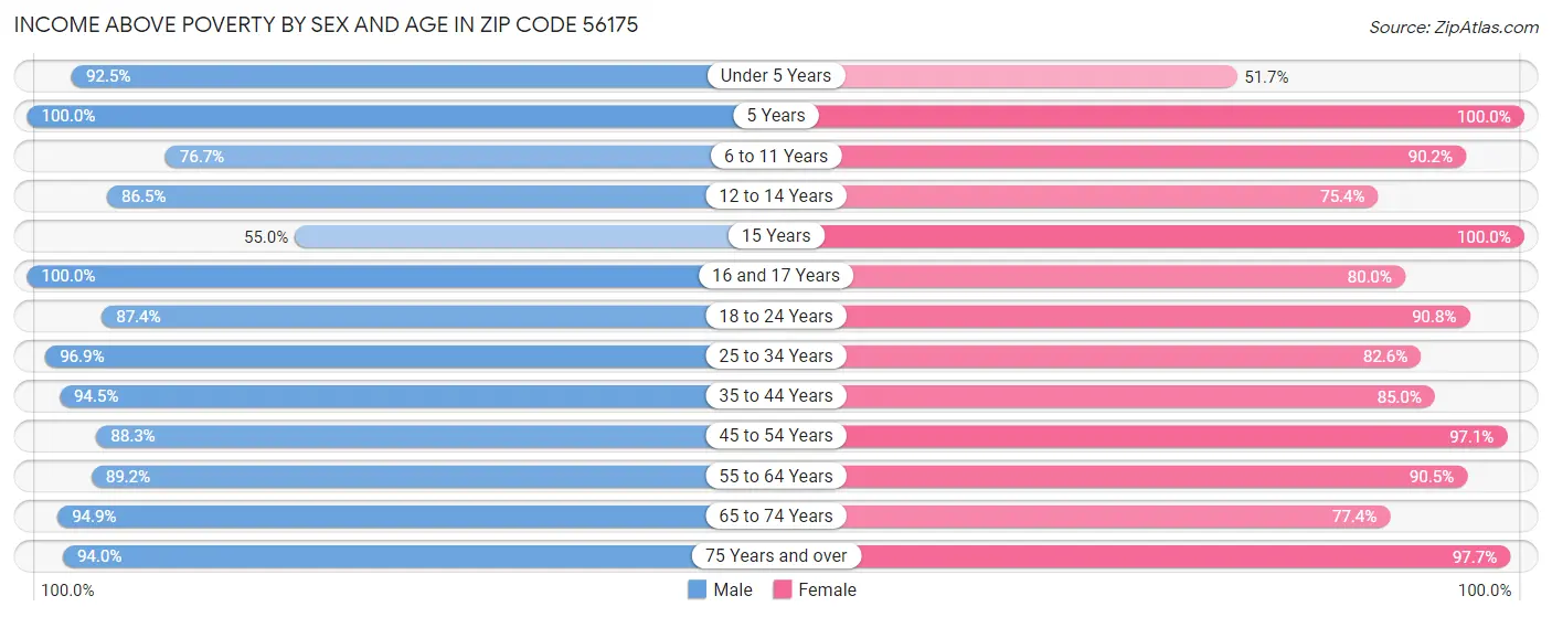 Income Above Poverty by Sex and Age in Zip Code 56175