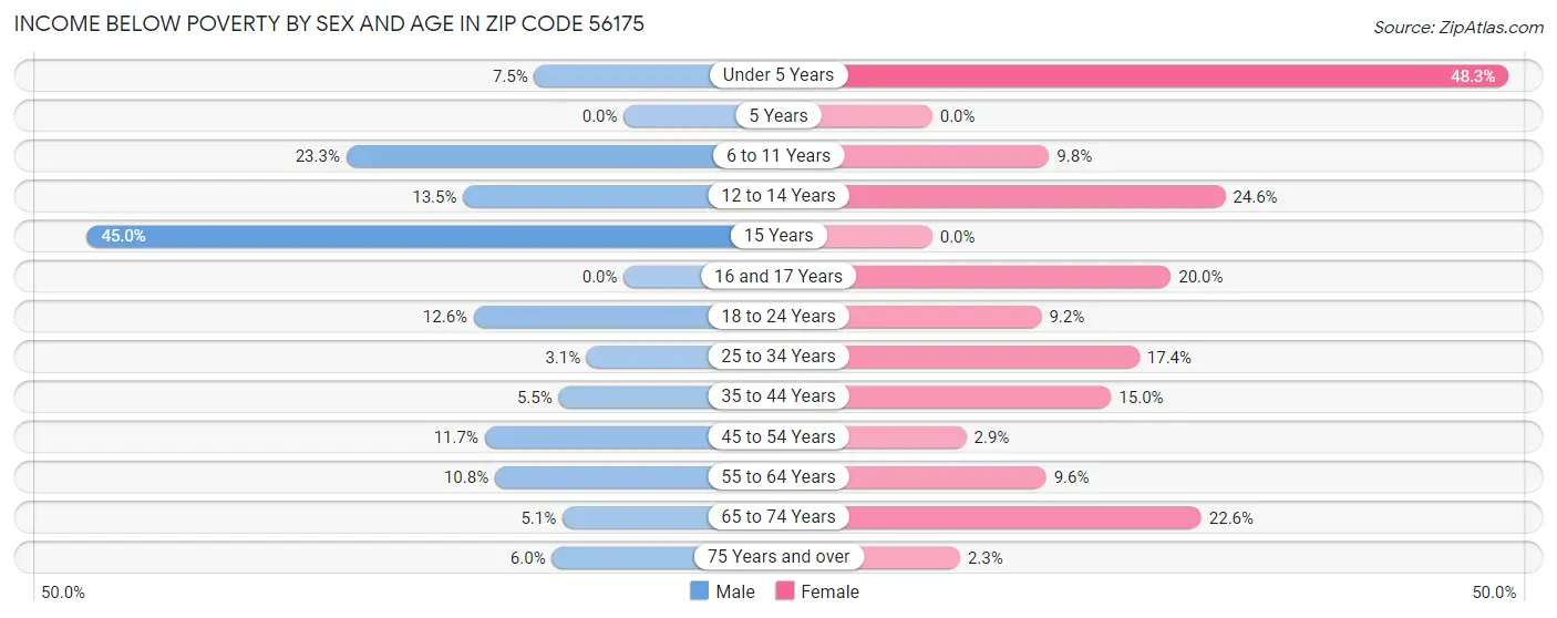 Income Below Poverty by Sex and Age in Zip Code 56175