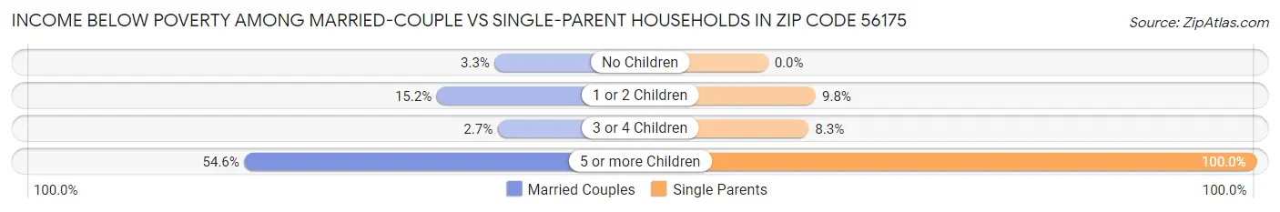 Income Below Poverty Among Married-Couple vs Single-Parent Households in Zip Code 56175