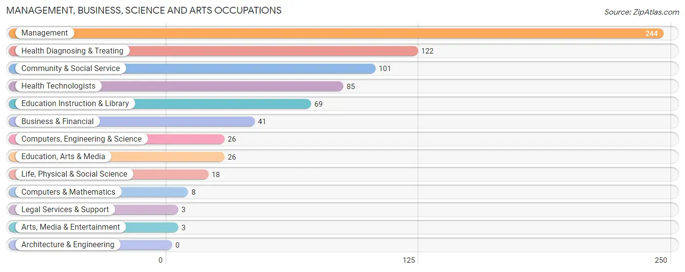 Management, Business, Science and Arts Occupations in Zip Code 56175