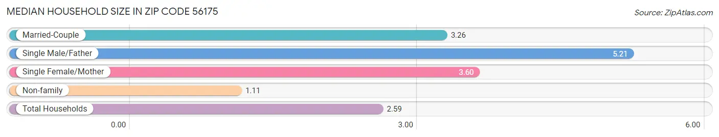 Median Household Size in Zip Code 56175